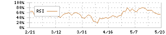 京セラ(6971)のRSI