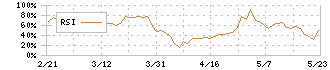 協栄産業(6973)のRSI