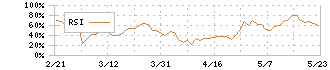 太陽誘電(6976)のRSI