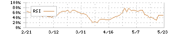 双葉電子工業(6986)のRSI