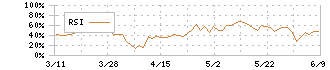 日東電工(6988)のRSI