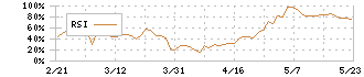 北陸電気工業(6989)のRSI