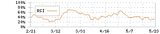 大黒屋ホールディングス(6993)のRSI