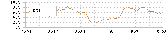 指月電機製作所(6994)のRSI