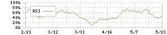 ニチコン(6996)のRSI