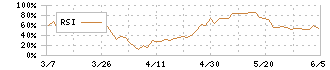 日本タングステン(6998)のRSI