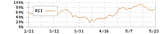 三井Ｅ＆Ｓ(7003)のRSI