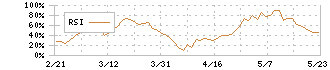 カナデビア(7004)のRSI