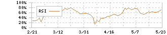 三菱重工業(7011)のRSI