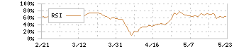 川崎重工業(7012)のRSI