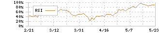 ＩＨＩ(7013)のRSI