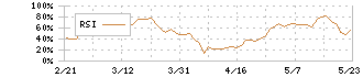 名村造船所(7014)のRSI