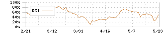 内海造船(7018)のRSI