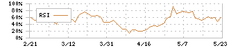 ニッチツ(7021)のRSI