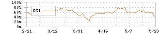 サノヤスホールディングス(7022)のRSI