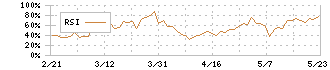 スプリックス(7030)のRSI