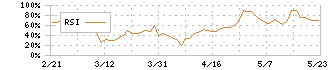 マネジメントソリューションズ(7033)のRSI