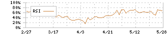 プロレド・パートナーズ(7034)のRSI