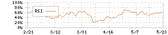 ａｎｄ　ｆａｃｔｏｒｙ(7035)のRSI