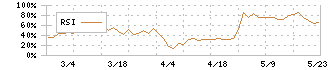 イーエムネットジャパン(7036)のRSI