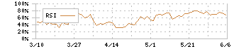 テノ．ホールディングス(7037)のRSI