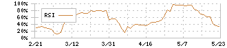 フロンティア・マネジメント(7038)のRSI