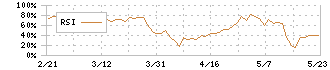 ブリッジインターナショナル(7039)のRSI