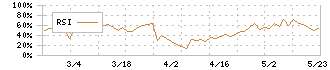 サン・ライフホールディング(7040)のRSI