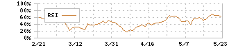 ＣＲＧホールディングス(7041)のRSI