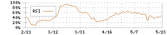 アクセスグループ・ホールディングス(7042)のRSI