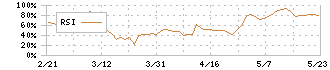 アルー(7043)のRSI