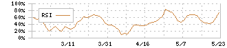 ＴＤＳＥ(7046)のRSI