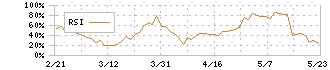 ポート(7047)のRSI