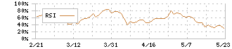 ベルトラ(7048)のRSI