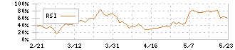 識学(7049)のRSI