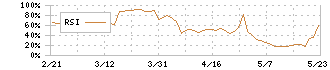 フロンティアインターナショナル(7050)のRSI