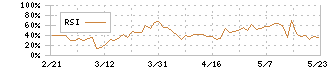 エヌ・シー・エヌ(7057)のRSI