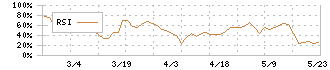 共栄セキュリティーサービス(7058)のRSI