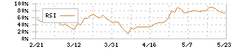 コプロ・ホールディングス(7059)のRSI