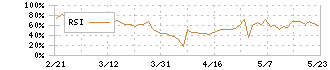 ギークス(7060)のRSI