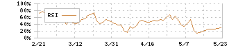 日本ホスピスホールディングス(7061)のRSI