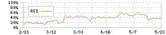 フレアス(7062)のRSI