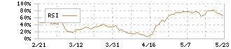 Ｂｉｒｄｍａｎ(7063)のRSI