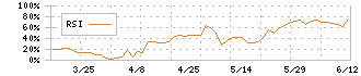 ハウテレビジョン(7064)のRSI