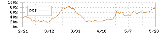 ユーピーアール(7065)のRSI