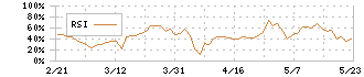 ピアズ(7066)のRSI