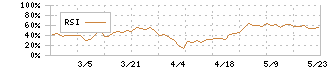 ブランディングテクノロジー(7067)のRSI