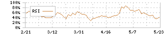 フィードフォースグループ(7068)のRSI