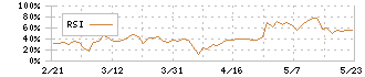 サイバー・バズ(7069)のRSI