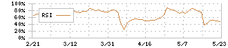 インティメート・マージャー(7072)のRSI